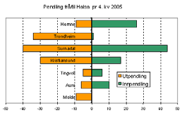 Annen statistikk fra SSB viser at Tingvoll har særlig stor andel kvinner med høyere utdanning.