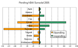 Næringsstrukturen i Halsa er preget av jordbruk, fiske og industri, hvor det ikke kreves mange med høy utdanning.