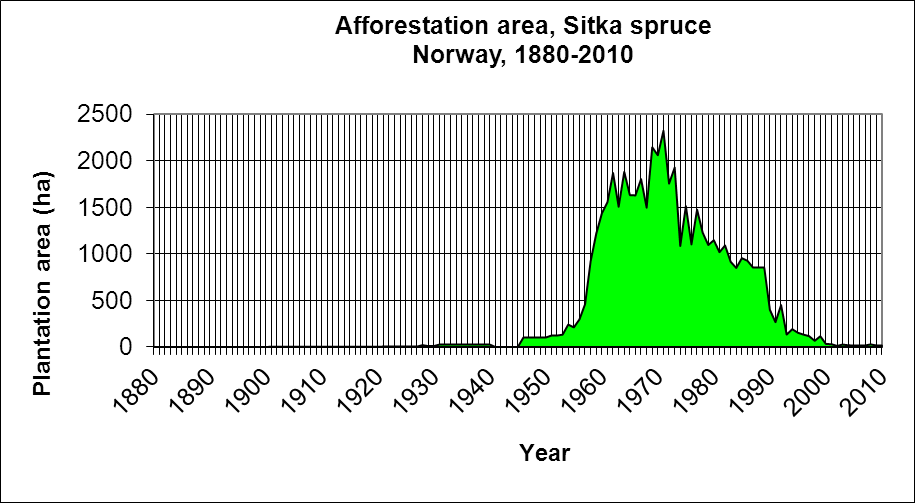 Kilde: Årlig statistikk fra LMD