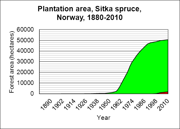 Kilde: Årlig statistikk fra LMD Sitka spruce, Landsskogtakseringa