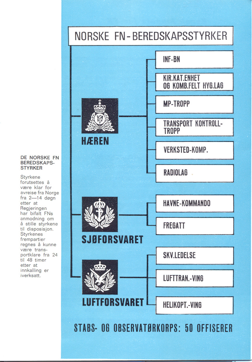 NORSKE FN-BEREDSKAPSSTYRKER INF-ON KIR.KAT.ENHET 00 KOMB.FEl T HVO.