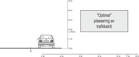 PLASSERING :: TRAFIKKSKILT Figur 1-3.