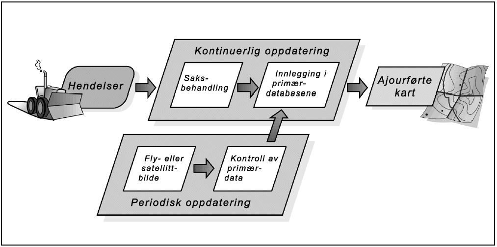 SOSI Del 3 Produktspesifikasjon for FKB Generell del Side 24 av 53 3.5 Ajourføring Figur 11. Prinsippene for ajourføring av FKB-data. Kilde: Veilederen Kartgrunnlag for plan- og byggesaksbehandling.