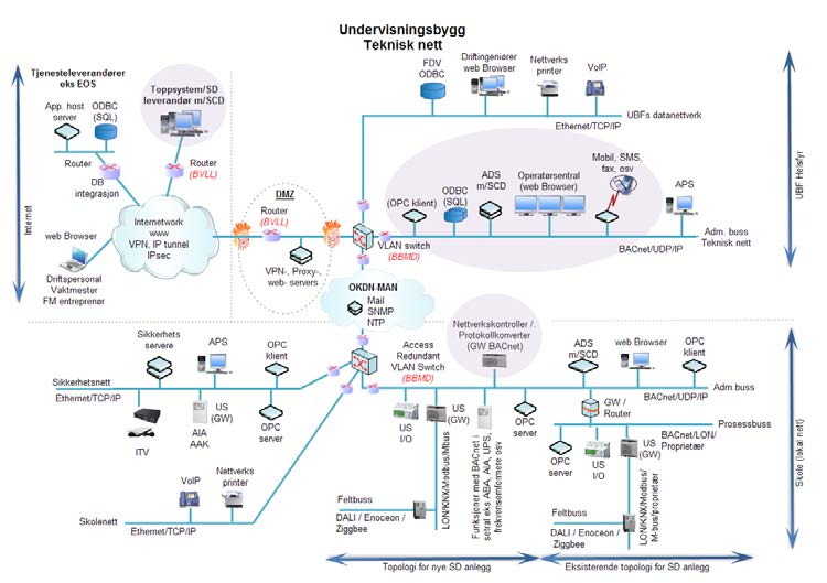 Proprietære kommunikasjonsprotokoller mellom toppsystem og automasjonsanleggene godtas ikke. Systemet skal i størst mulig grad benytte funksjonaliteten til BACnet-objektene.