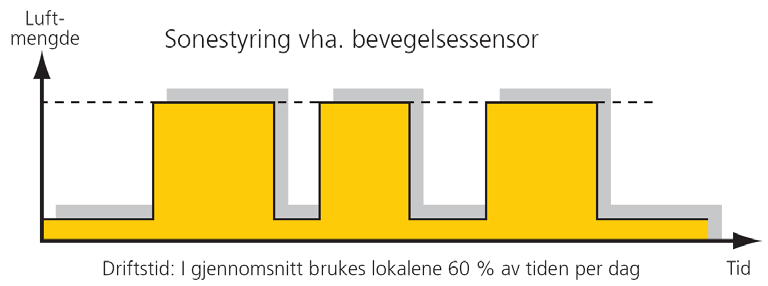 Eksempel på driftsprofilen til en CAV-løsning. VAV Modulerende styring av luftmengde. VAV brukes og spjeldet aktiveres i henhold til tabell i kapittel 360. Begge prinsippene skal benyttes.