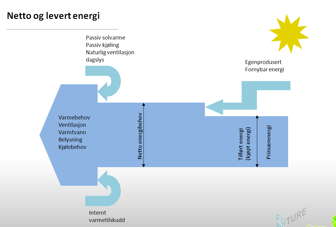 2 Energibruk i Asker kommune Dette kapitlet tar for seg stasjonær energibruk som følge av kommunens egen drift.