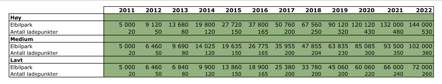 Regnestykkene har 10 % avkastningskrav på egenkapital og 30 % gjeldsgrad finansiert til 6 % rente. Strøm- og nettleiekostnader antas til 1 krone pr. kwh.