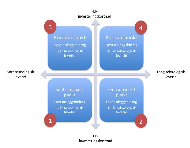 Figur 3.3 Årlig etterspørsel på et punkt innenfor de ulike etterspørselskategoriene Kilde: Pöyry Management Consulting (PMC) 3.3.2 Lønnsomhetsberegningene tar høyde for forskjeller i investeringer og punktets levetid Våre analyser har vist at det er behov for å se på ulike scenarioer når det gjelder lønnsomhet.