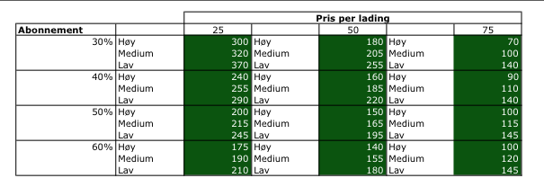 Figur 3.8 Abonnementspriser som gir nåverdi lik null i scenario 1 med ekstra ladepunkt Kilde: Pöyry Management Consulting (PMC) Analysen viser at abonnementspriser under 200 kroner pr.