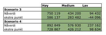 3.3.4 Korridorpunktene krever høy ladepris og et høyt antall abonnenter for å være lønnsomme Vår grunnmodell baserer seg på høy ladepris (75 kroner) og et høyt antall abonnenter (60 %) og i dette