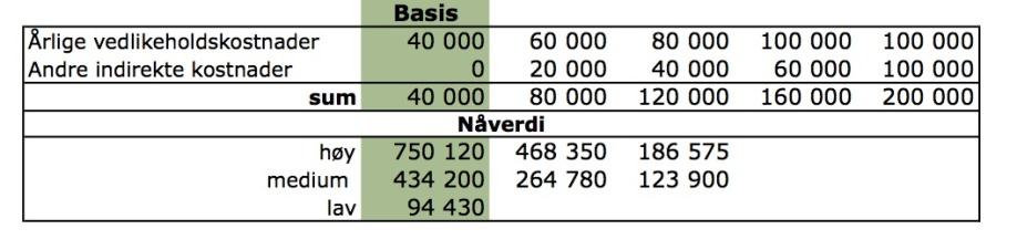 000 årlige ladinger på punktet. Eneste unntaket er her ved komplett investering og vår lave etterspørselsbane. Figur 3.