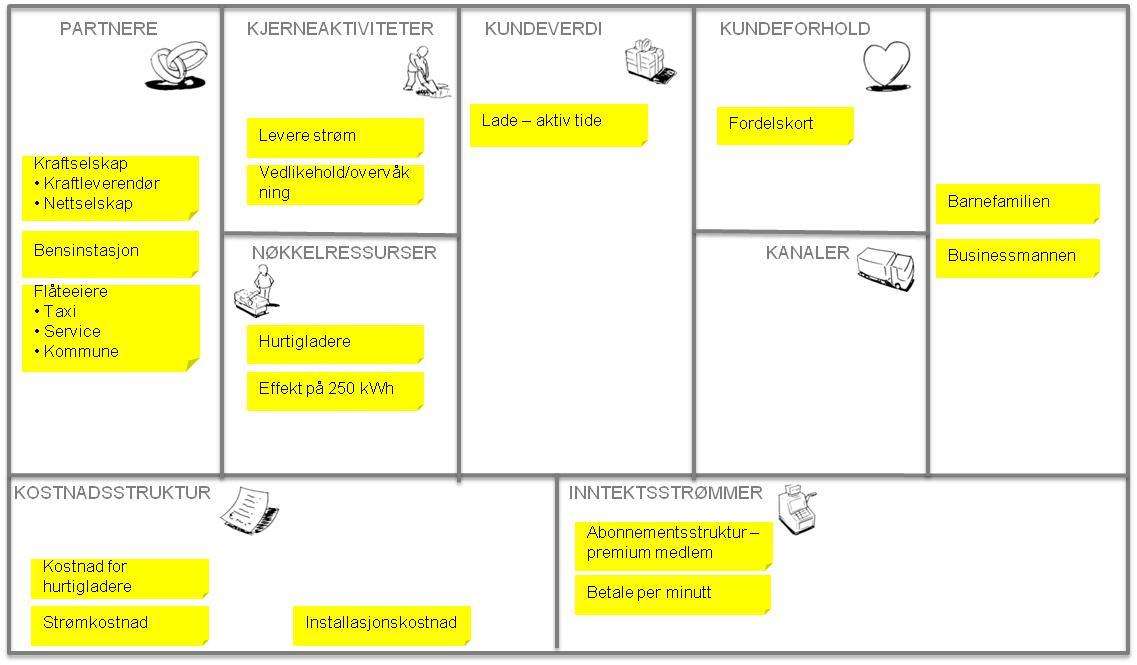 Figur 6.1 Forretningsmodell for kjapp lading 6.2 SMART GRID-MODELL I denne modellen vil smart grid-operatører, dvs.