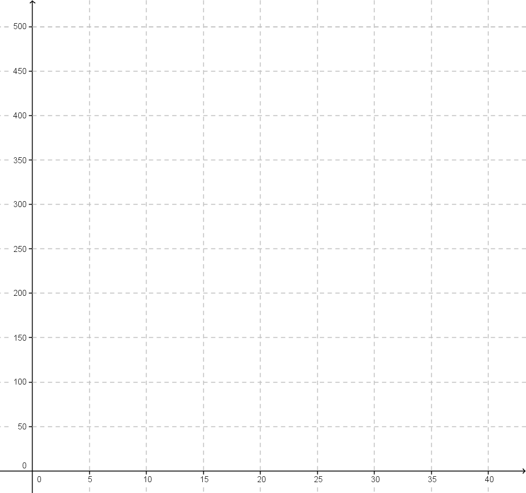 Løs oppgave 15 her: b) Tegn grafen til T for 0 x 40 i koordinatsystemet nedenfor. Marker på grafen hvor langt vi kan kjøre for 250 kroner.
