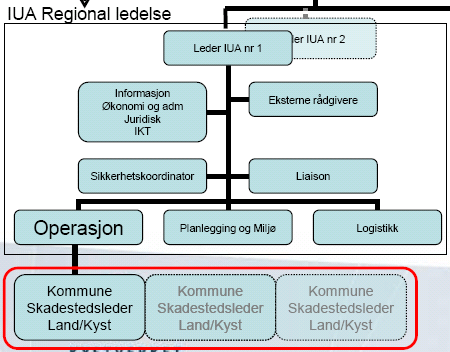 OPERATIV DEL Side 22 av 23 3.11 Skadestadleiar (SKL) Motta varsel og møte i aksjonssentralen eller dra direkte til skadestaden i samsvar med ordre Vere ansvarleg for at støttefunksjonar blir med.