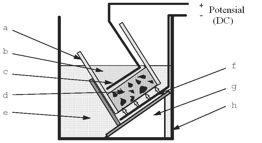 Bestandige betongkaier Del 2: Praktiske retningslinjer Side 67 av 73 Figur A1. Prinsippskisse for bestemmelse av betongens kloriddiffusivitet D 0.