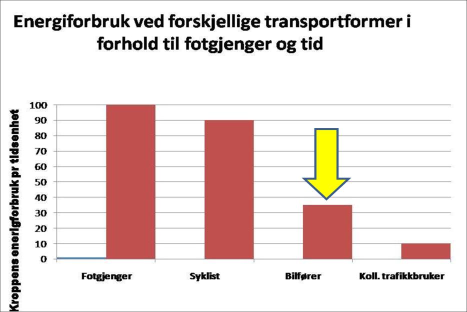 Reisemiddelandel NOTAT En slik betraktning gjelder ikke bare når man går eller sykler, men alltid. De reisemiddelvalg vi gjør avspeiler dette forholdet.