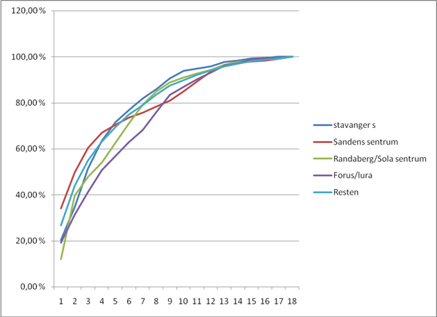 9.2.1 Reiselengde For å få en anvendelig tilgjengelighetsprofil, må den vektes i forhold til reiselengdene.