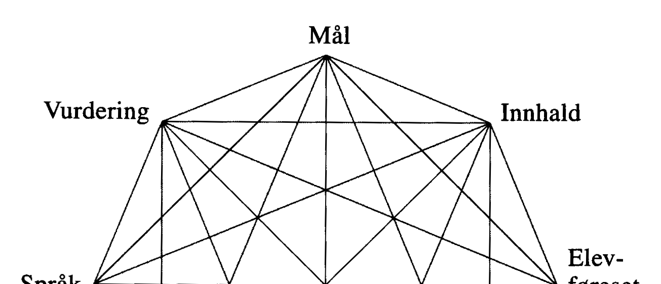 Vi vil i vår analyse veksle mellom de ulike læreplannivåene 1, 2 og 3. Riktignok vil nivå 3 for oss i denne omgang være vår egen tolkning og forståelse av LK06S.