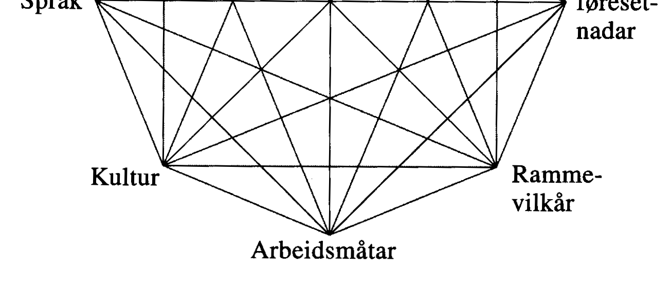 Siden vi i våre analyser og drøftinger spesielt skal se på det samiske læreplanverket, vil vi også benytte oss av en utvidet didaktisk relasjonsmodell utformet av Svein Lund (2003: 64) slik: Figur