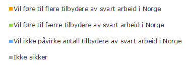 Det er en tendens til at de som kjøper svart arbeid er de som i størst grad tror at det vil bli flere tilbydere av svart arbeid i Norge Spørsmål: Tror du at den økonomiske situasjonen i Hellas og