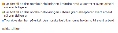 Menn tror i større grad enn kvinner at den økonomiske situasjonen i Hellas og Italia har ført til at den norske befolkningen i mindre grad aksepterer svart arbeid nå enn tidligere Spørsmål: Tror du