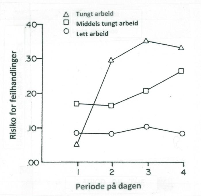 19 synker uten at den personlige kuldebeskyttende utrustningen endres i samsvar med denne endringen, så vil forekomsten av risikohandlinger øke.