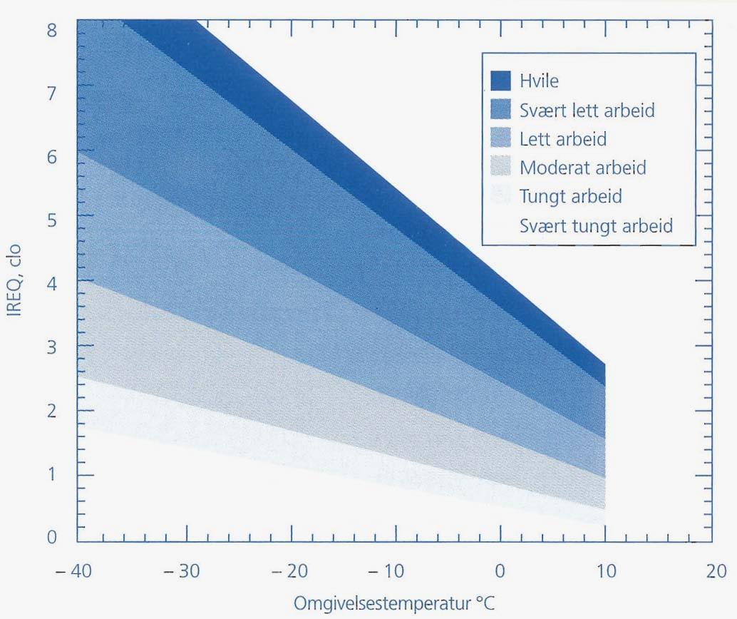 29 arbeidsintensitet vil en på tilsvarende vis klare seg med lettere bekledning og/ eller mindre effektive beskyttelsestiltak på arbeidsstedet (27).
