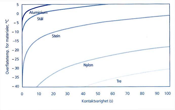 33 Figur 11 Nedkjølingstid av fingre til grensen for nummenhet (hudtemperatur <7 C) ved berøring av ulike materialer med forskjellige temperaturer. (Fra Håndbok for arbeid i kulde, 2002).