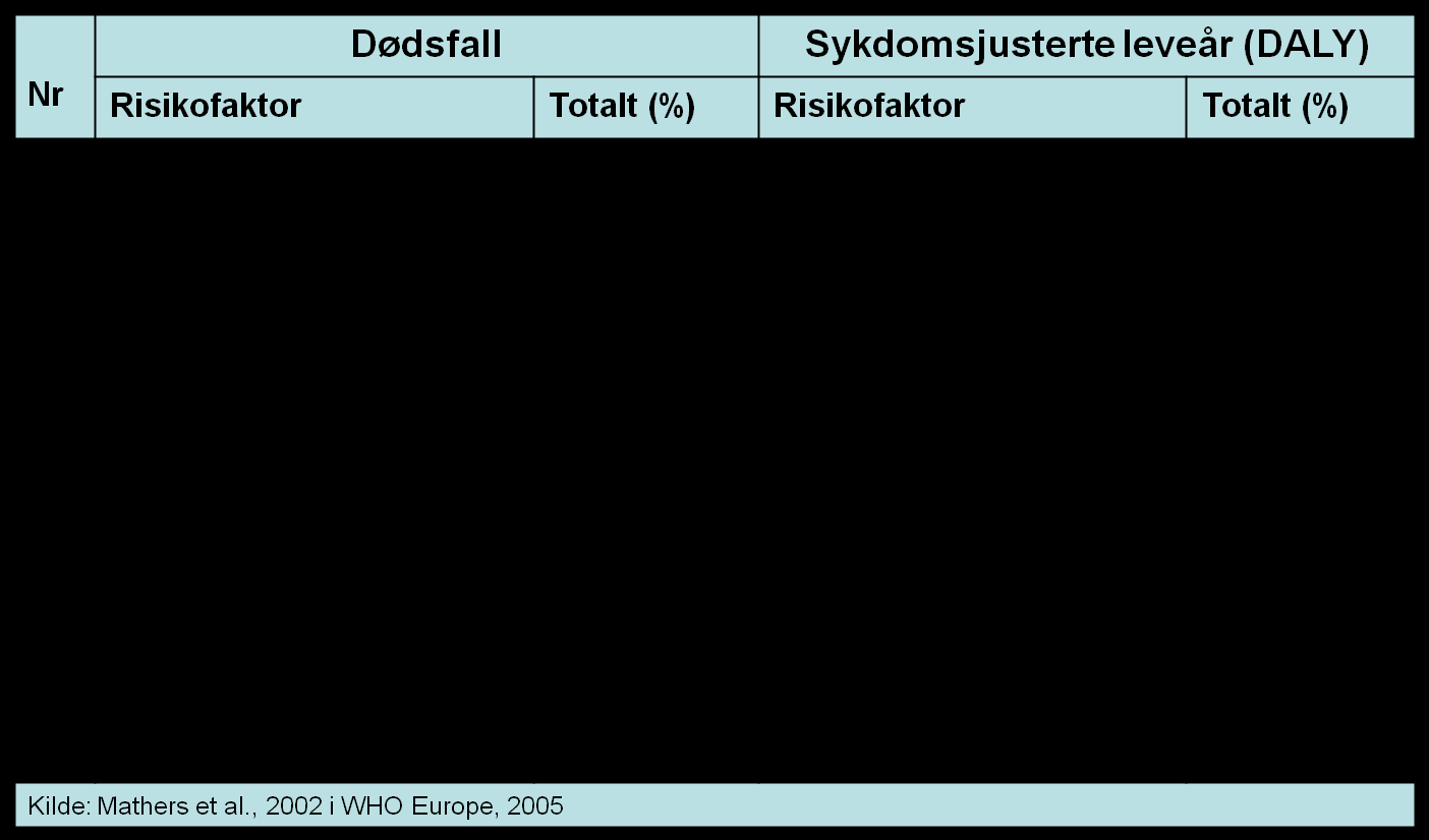 av den same tendensen. Moderat vektreduksjon i størrelsesorden 5 10 prosent gir vesentleg gevinst i forhold til blodtrykk, insulinresistens, lipidverdiar og lette søvnforstyrringar 13,14.