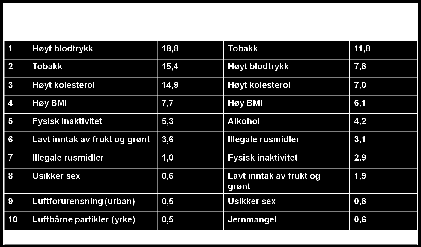 Det er god dokumentasjon for at uheldige levevanar kvar for seg eller saman er med på å forårsake og forsterke sjukdom og negative konsekvensar for helsa.