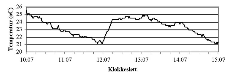 Variasjon i temperatur HMS-arbeid i fiskeindustribedrifter fottemperatur under 20 C gir en sterk kuldefølelse.