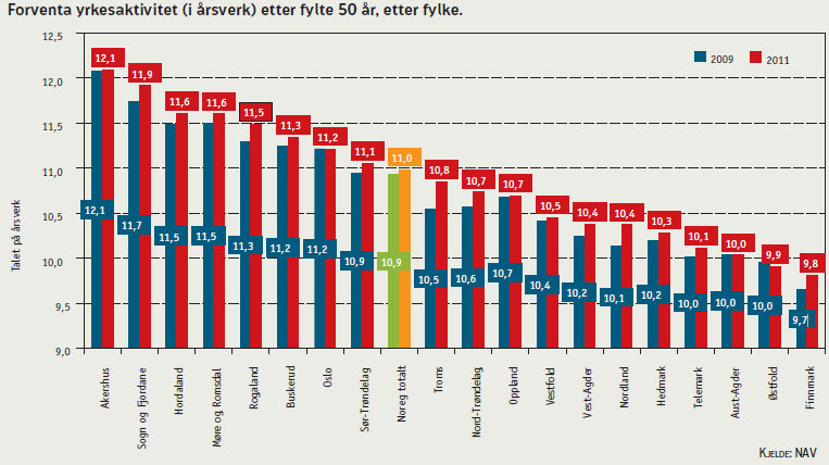 Forventet yrkesaktivitet varierer mellom fylkene Det er store fylkesvise skiller i gjennomsnittligyrkesaktivitet, som figuren under viser.
