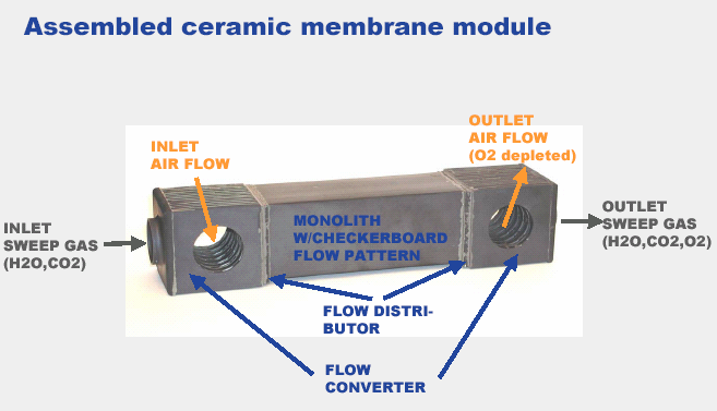 Moduler for membranreaktor og varmeveksler er testet i en rigg hos Alstom,Sveits og resultatene viser oksygenledningsevne i overensstemmelse med modeller basert på laboratoriemålinger.