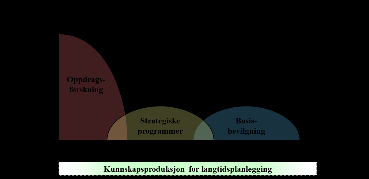 Midler til strategiske FoU-programmer som skal legge grunnlaget for å kunne betjene Forsvarets forskningsbehov i et midlere tidsperspektiv, typisk fem til ti år.