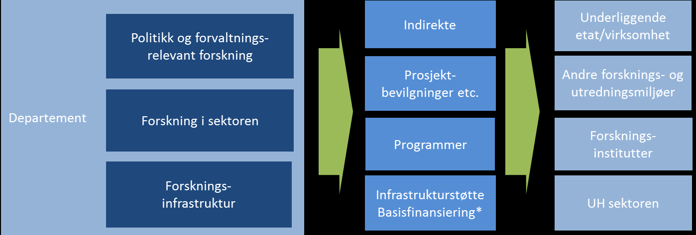 del av et forskningsprogram i Forskningsrådet eller gjennom grunnbevilgninger.