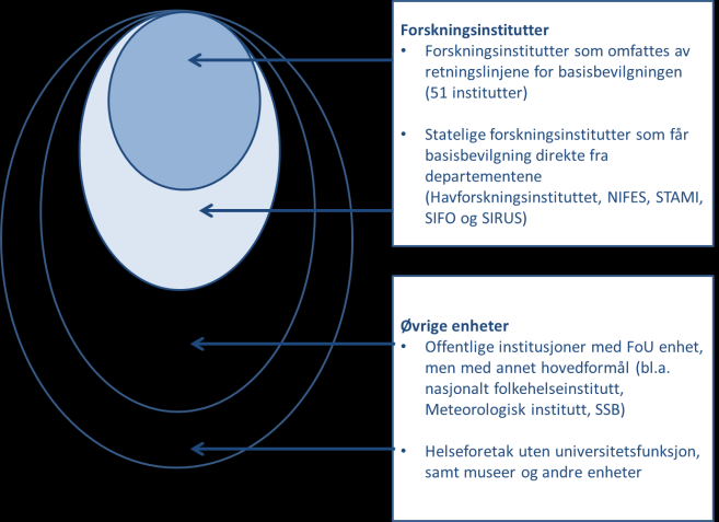 3.2.3 Direkte bevilgninger til forskningsutførende aktører Departementene finansierer betydelig forskning gjennom direkte langsiktige tildelinger til forskningsutførende miljøer.