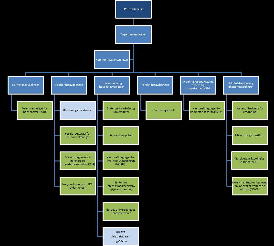 nalt og internasjonalt. Departementet har også det overordnede ansvaret for grunnforskning og et ansvar for at Norge har et velfungerende forskningssystem (herunder ansvaret for instituttpolitikken).