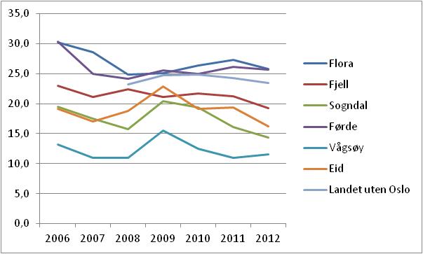 22 faktorer som ofte spiller inn. I kommunens budsjett og handlingsprogram 2013-2016 melder NAV at per august 2012 var 1/3 av de arbeidssøkende under 25 år.