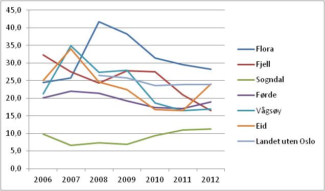 23 I Flora er det en stor del av sosialhjelpsmottakerne som har forsørgerplikt for barn under 18 år. Flora hadde en markant økning fra 2007 til 2008 økte fra 26 til 42 prosent.