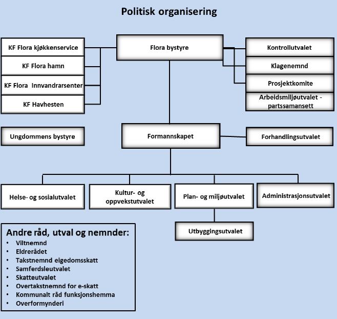 37 Figur 3.1 Flora kommunes politiske organisering. Øverste administrative ledelse er rådmannen, sammen med tre kommunalsjefer (Helse/Barn og Unge/NAV, Kultur og Oppvekst, Økonomi).