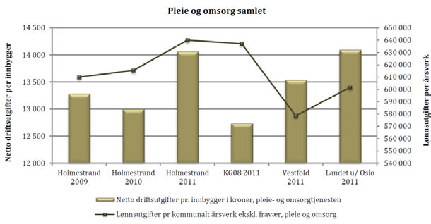 32 med 0,55 prosentpoeng fra 9,15 til 8,6 i Holmestrand kommune, mens reduksjonen i Vestfold var på 0,18 prosentpoeng fra 7,21 til 7,03 (SSB).