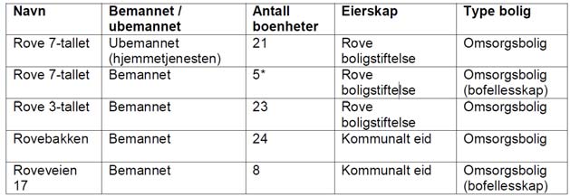 40 Omsorgsboliger: Bofellesskap for