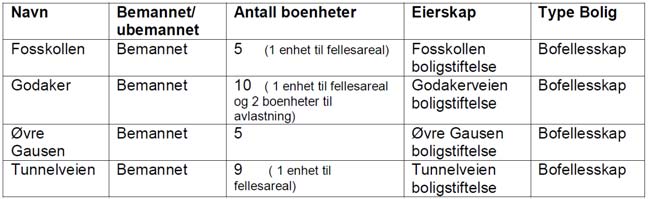 trygde-/seniorboliger: Psykiatriboliger /