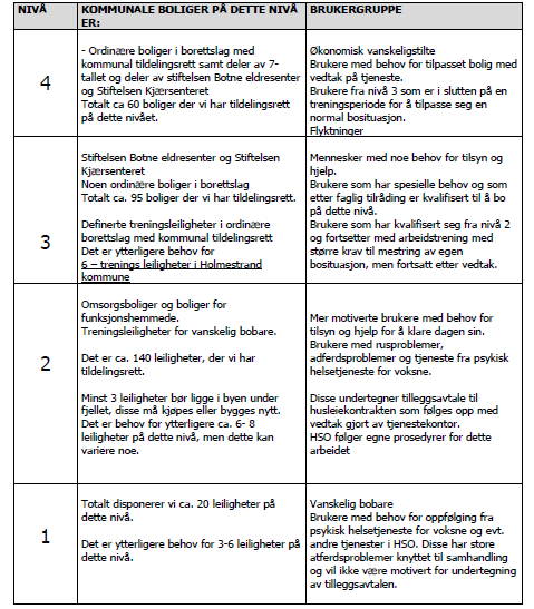 41 I boligsosial handlingsplan skisserer kommunen en nivåmodell med fire nivåer, som kategoriserer både boligtypene og hva slags tiltak som knyttes til