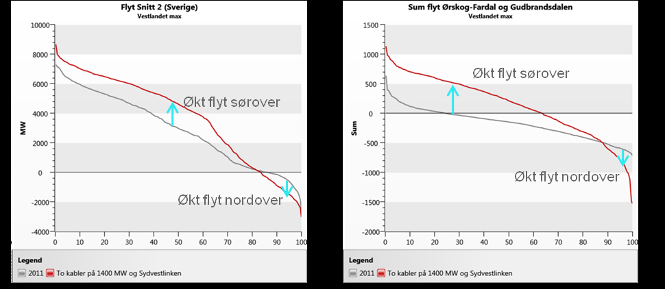 2.5 Fortsatt begrenset nord-sørflyt i 2020 Større flyt sørover i Sverige enn i Norge Utviklingen fram mot 2020 tilsier at det blir større nord-sør flyt i det nordiske kraftnettet.