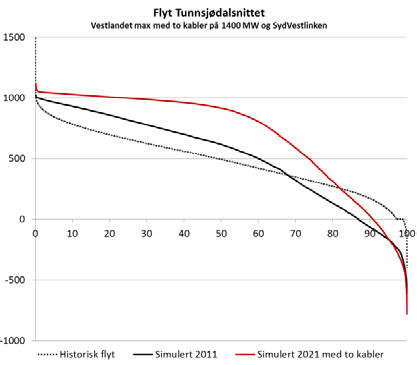 Nord-Norge. Figur 2.3 illustrerer utviklingen i flyten sørover fra Nordland. Frem mot 2020 øker flyten betraktelig på dette snittet. Med en kapasitet på ca.