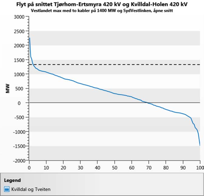 Vi har funnet en lineær sammenheng for hvor stor flyten må være i Hallingdalsnittet og Flesakersnittet etter utfall, for at det skal oppstå stående effektpendlinger i nettet 6.