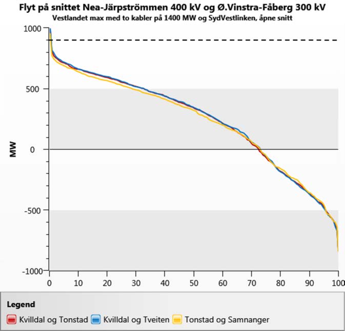 medføre at flyten inn til Oslo-området øker i andre kanaler, mens flyten på forbindelsene vest-øst minker i forhold til dagens situasjon. 4.