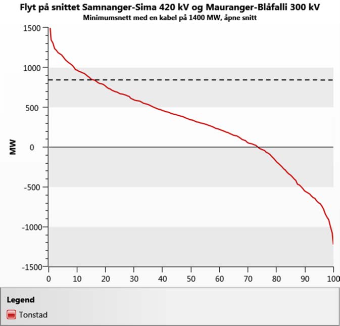 Figur 5.11: Flyt på Vestlandet, sør for Samnanger Figur 5.12: Flyt på snittet Samnanger-Sima 420 kv og Mauranger-Blåfalli 300 kv Hva må til av nettforsterkninger for en kabel tilknyttet Feda/Tonstad?