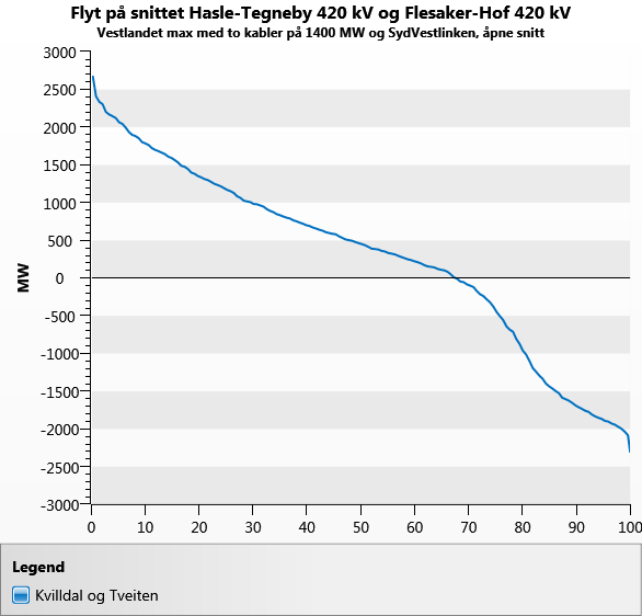 Kabel tilknyttet Tveiten øker forsterkningsbehovet på Østlandet Våre analyser viser ikke noen ytterliggere begrensninger med en kabel tilknyttet Tveiten, sammenlignet med de andre punktene.
